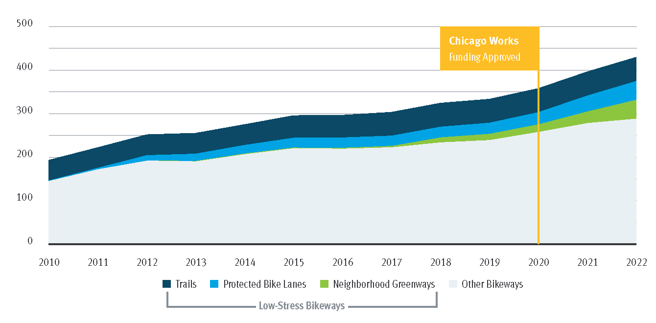 Graph showing growth of Chicago's bike network, currently more than 400 miles of bikeways